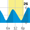 Pennsauken Creek tide chart for Thursday, September 26, 2024