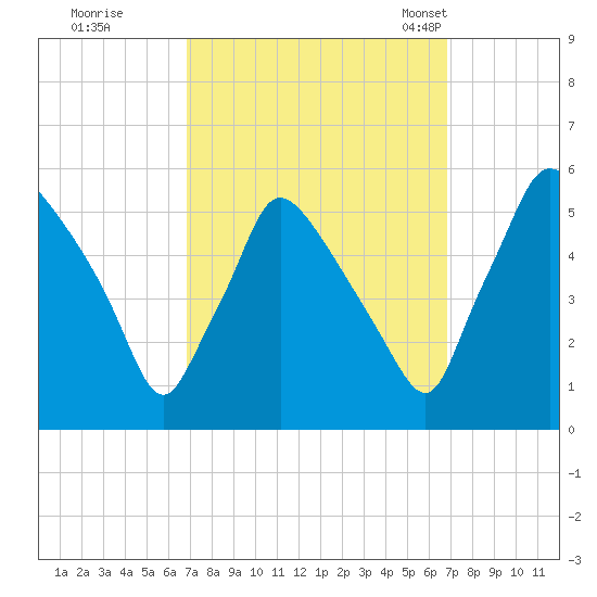 Pennsauken Creek tide chart for Friday, September 27, 2024