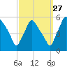 Pennsauken Creek tide chart for Friday, September 27, 2024
