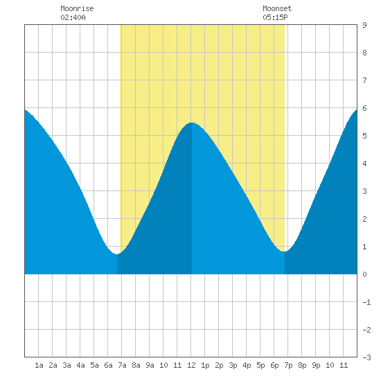 Pennsauken Creek tide chart for Saturday, September 28, 2024