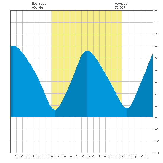 Pennsauken Creek tide chart for Sunday, September 29, 2024