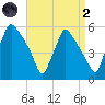 Pennsauken Creek tide chart for Monday, September 2, 2024