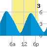 Pennsauken Creek tide chart for Tuesday, September 3, 2024