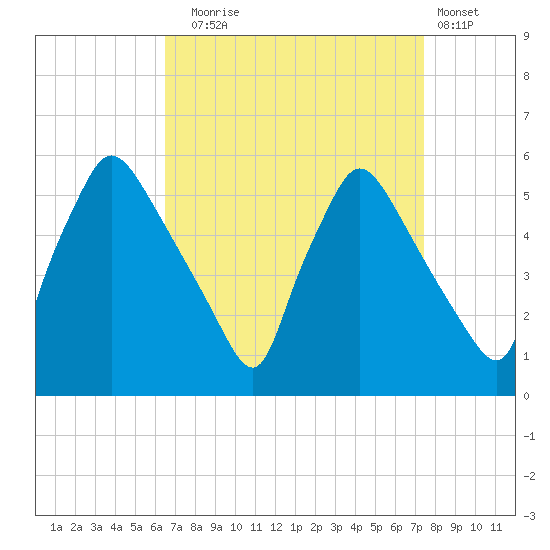 Pennsauken Creek tide chart for Wednesday, September 4, 2024