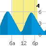 Pennsauken Creek tide chart for Wednesday, September 4, 2024