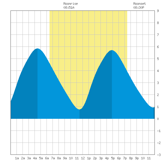 Pennsauken Creek tide chart for Thursday, September 5, 2024