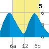 Pennsauken Creek tide chart for Thursday, September 5, 2024