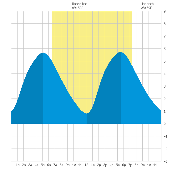Pennsauken Creek tide chart for Friday, September 6, 2024