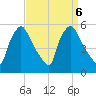 Pennsauken Creek tide chart for Friday, September 6, 2024