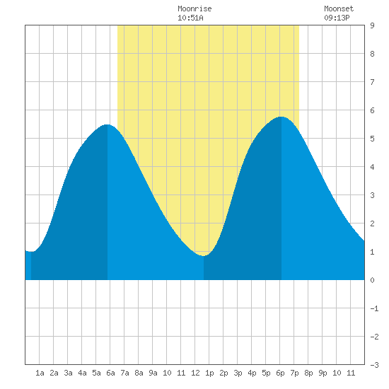 Pennsauken Creek tide chart for Saturday, September 7, 2024
