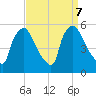 Pennsauken Creek tide chart for Saturday, September 7, 2024