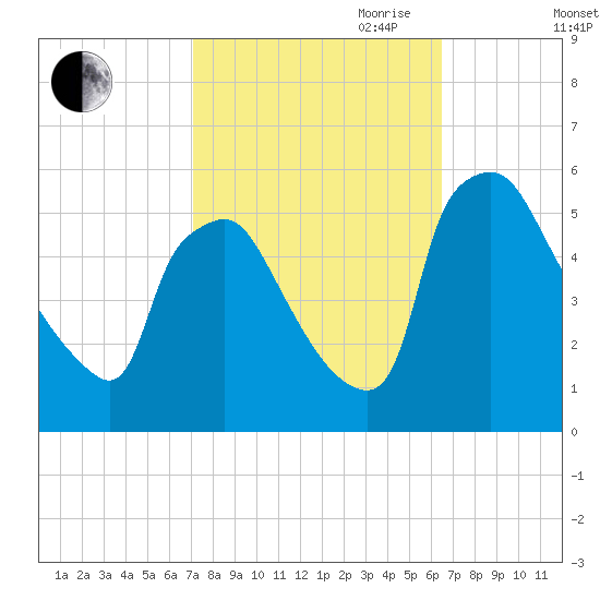 Pennsauken Creek tide chart for Thursday, October 10, 2024