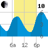 Pennsauken Creek tide chart for Thursday, October 10, 2024