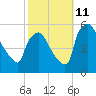 Pennsauken Creek tide chart for Friday, October 11, 2024