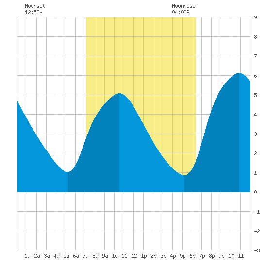 Pennsauken Creek tide chart for Saturday, October 12, 2024