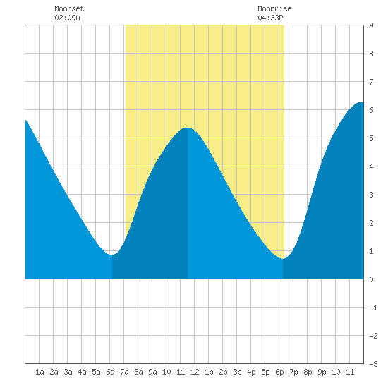 Pennsauken Creek tide chart for Sunday, October 13, 2024