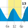 Pennsauken Creek tide chart for Sunday, October 13, 2024