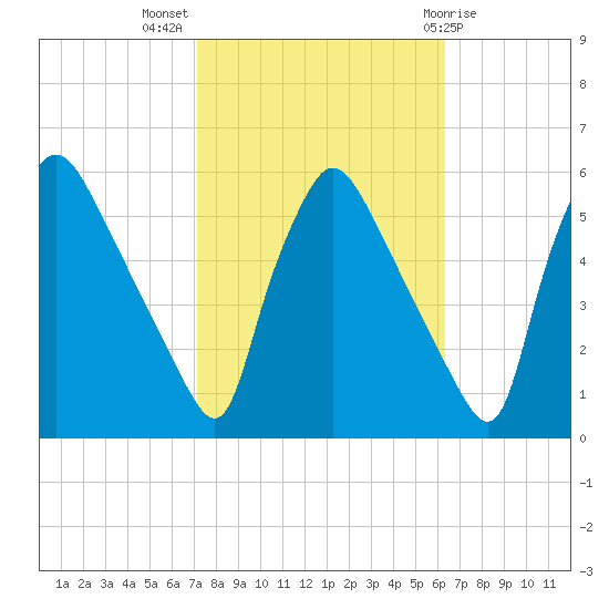 Pennsauken Creek tide chart for Tuesday, October 15, 2024
