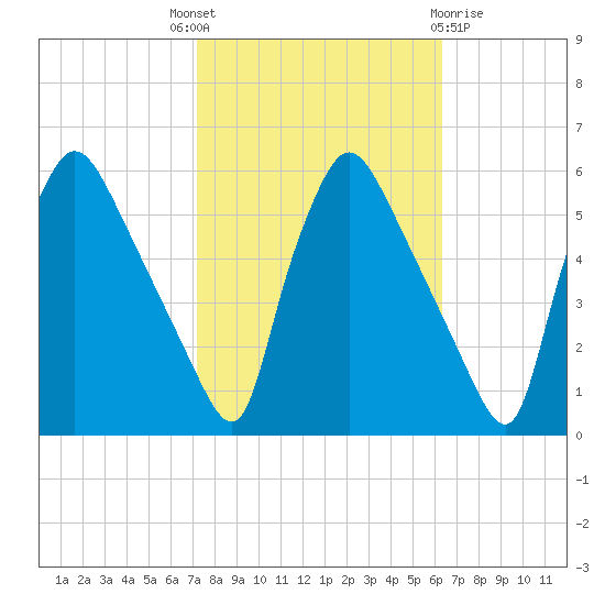 Pennsauken Creek tide chart for Wednesday, October 16, 2024