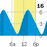 Pennsauken Creek tide chart for Wednesday, October 16, 2024