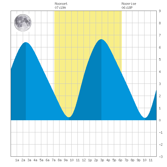 Pennsauken Creek tide chart for Thursday, October 17, 2024