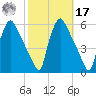 Pennsauken Creek tide chart for Thursday, October 17, 2024
