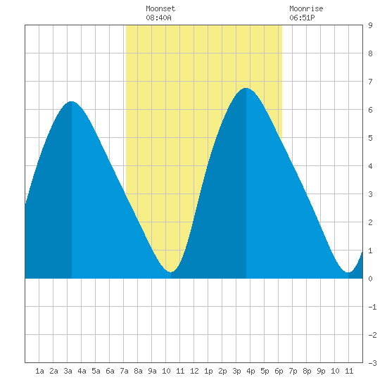 Pennsauken Creek tide chart for Friday, October 18, 2024