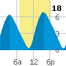 Pennsauken Creek tide chart for Friday, October 18, 2024