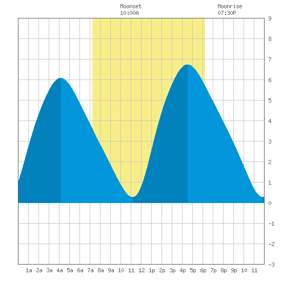 Pennsauken Creek tide chart for Saturday, October 19, 2024