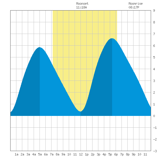 Pennsauken Creek tide chart for Sunday, October 20, 2024