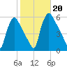 Pennsauken Creek tide chart for Sunday, October 20, 2024