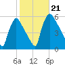 Pennsauken Creek tide chart for Monday, October 21, 2024