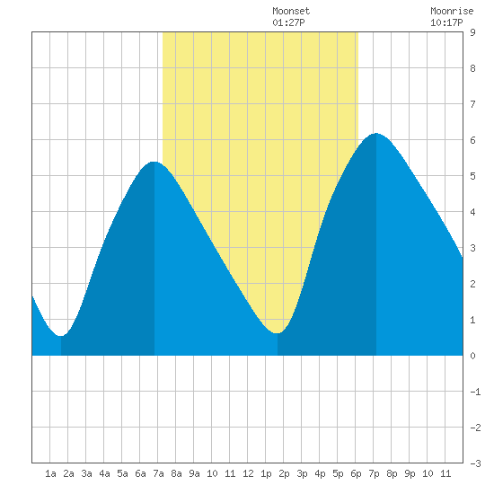 Pennsauken Creek tide chart for Tuesday, October 22, 2024