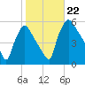 Pennsauken Creek tide chart for Tuesday, October 22, 2024
