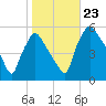 Pennsauken Creek tide chart for Wednesday, October 23, 2024
