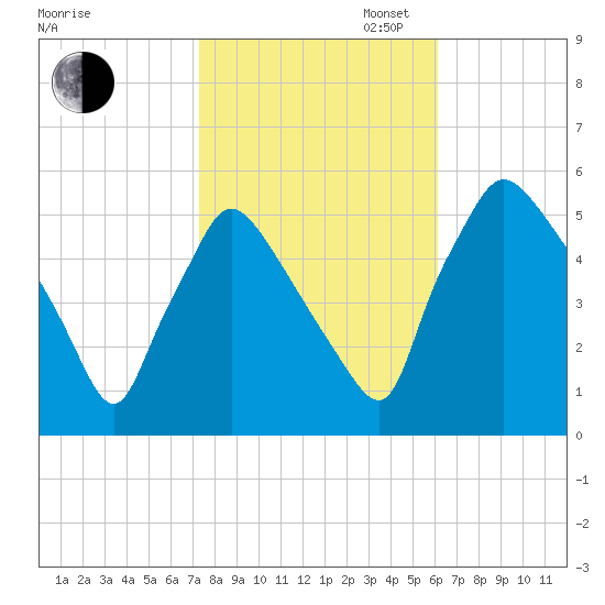 Pennsauken Creek tide chart for Thursday, October 24, 2024