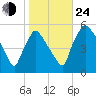 Pennsauken Creek tide chart for Thursday, October 24, 2024