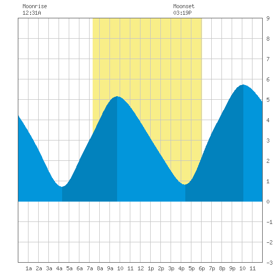 Pennsauken Creek tide chart for Friday, October 25, 2024