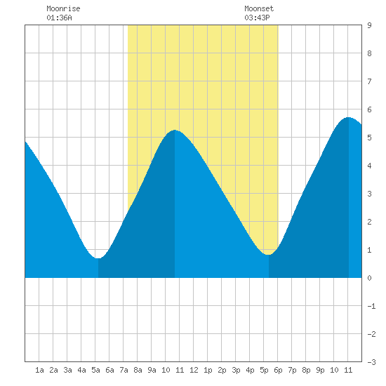 Pennsauken Creek tide chart for Saturday, October 26, 2024