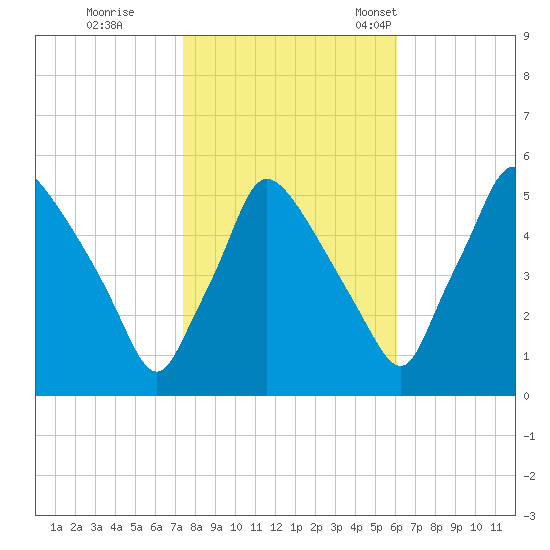 Pennsauken Creek tide chart for Sunday, October 27, 2024