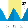 Pennsauken Creek tide chart for Sunday, October 27, 2024