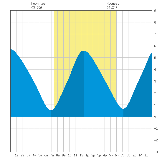 Pennsauken Creek tide chart for Monday, October 28, 2024