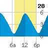 Pennsauken Creek tide chart for Monday, October 28, 2024