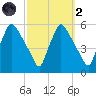 Pennsauken Creek tide chart for Wednesday, October 2, 2024