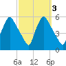 Pennsauken Creek tide chart for Thursday, October 3, 2024