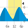 Pennsauken Creek tide chart for Friday, October 4, 2024