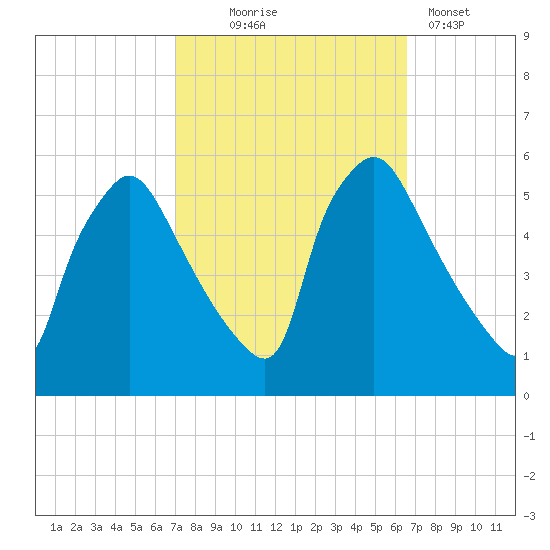 Pennsauken Creek tide chart for Saturday, October 5, 2024
