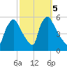 Pennsauken Creek tide chart for Saturday, October 5, 2024