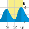 Pennsauken Creek tide chart for Sunday, October 6, 2024
