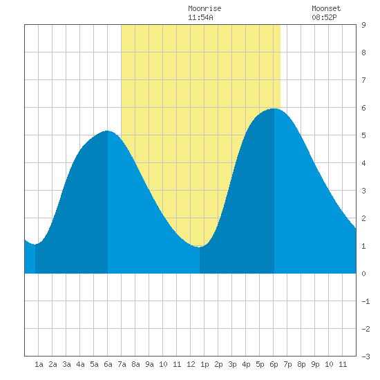 Pennsauken Creek tide chart for Monday, October 7, 2024